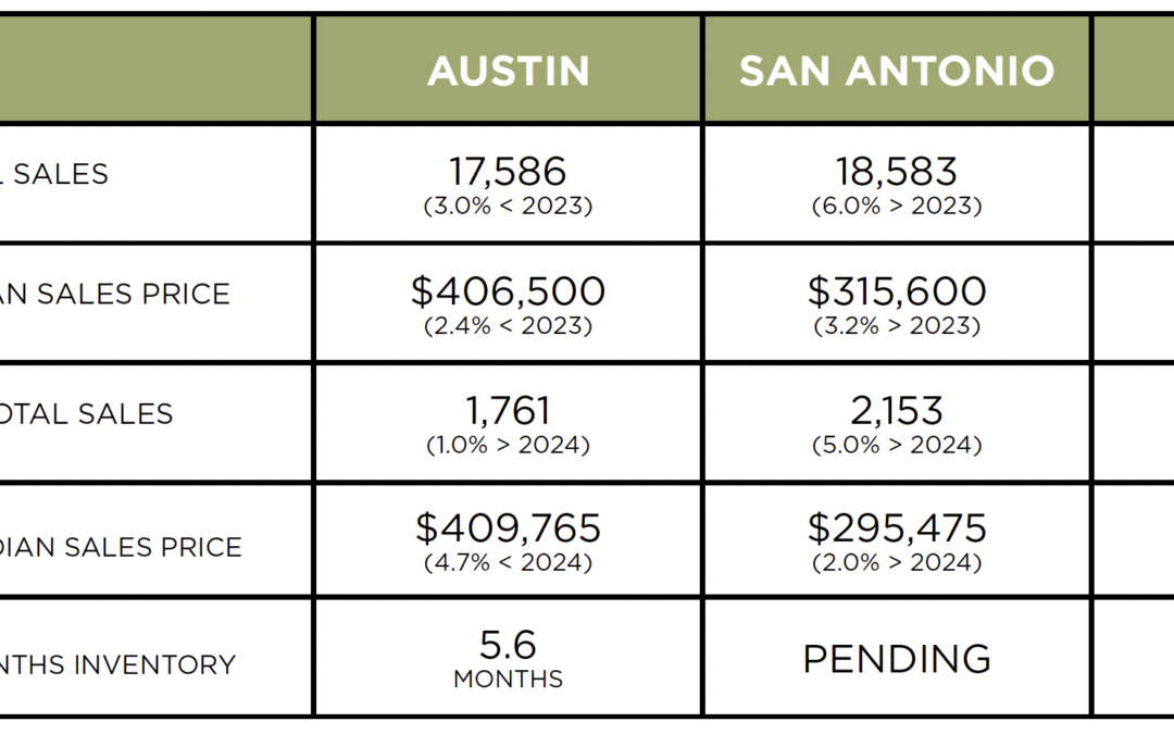 Austin, DFW, San Antonio Market Update – February 2025